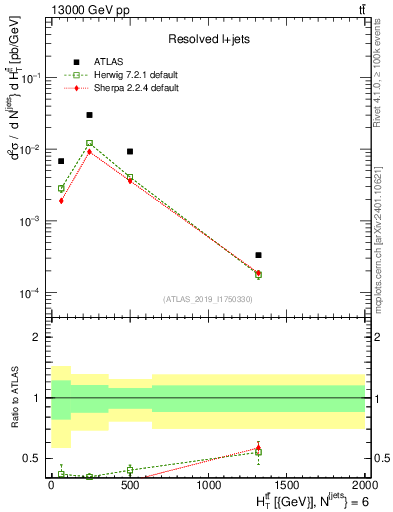 Plot of ttbar.ht in 13000 GeV pp collisions