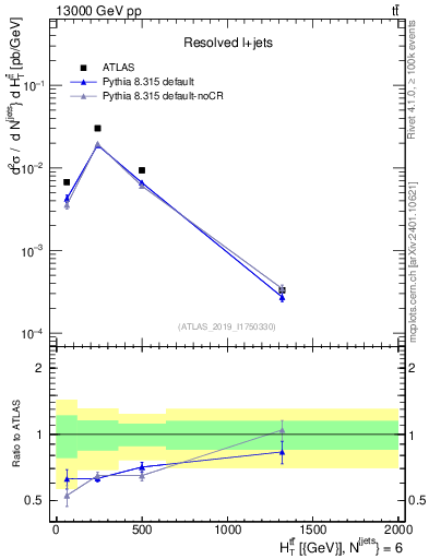 Plot of ttbar.ht in 13000 GeV pp collisions