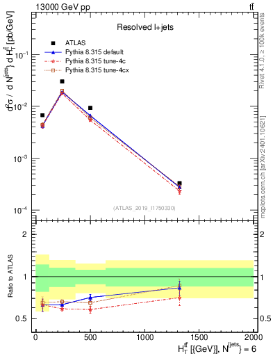 Plot of ttbar.ht in 13000 GeV pp collisions