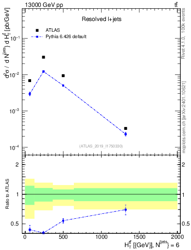Plot of ttbar.ht in 13000 GeV pp collisions