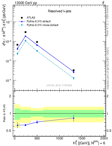 Plot of ttbar.ht in 13000 GeV pp collisions