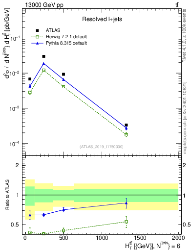 Plot of ttbar.ht in 13000 GeV pp collisions