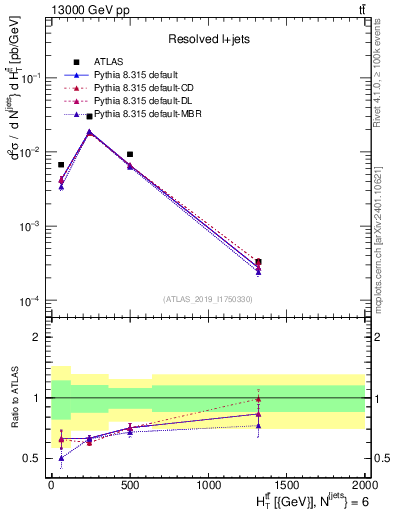 Plot of ttbar.ht in 13000 GeV pp collisions