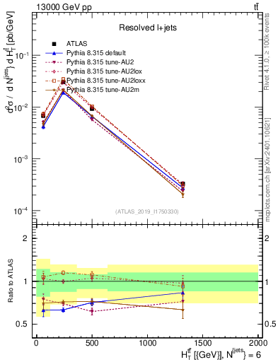 Plot of ttbar.ht in 13000 GeV pp collisions