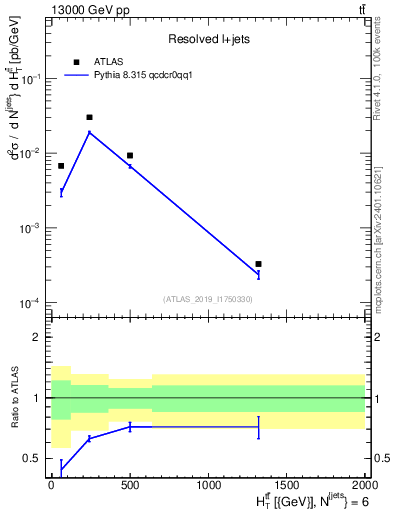 Plot of ttbar.ht in 13000 GeV pp collisions