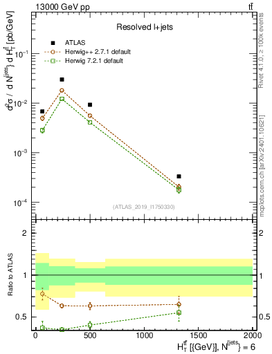 Plot of ttbar.ht in 13000 GeV pp collisions