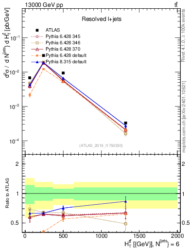 Plot of ttbar.ht in 13000 GeV pp collisions