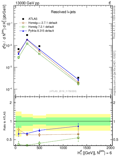 Plot of ttbar.ht in 13000 GeV pp collisions