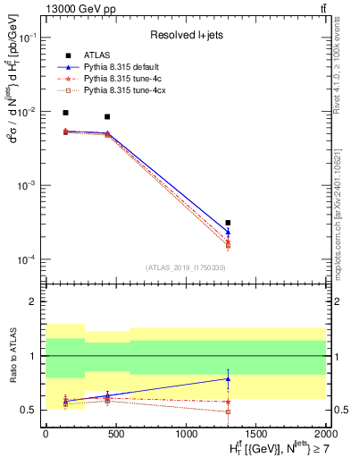 Plot of ttbar.ht in 13000 GeV pp collisions