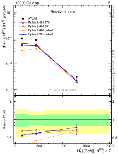Plot of ttbar.ht in 13000 GeV pp collisions