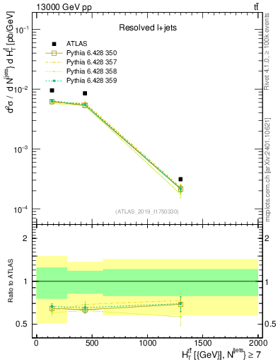 Plot of ttbar.ht in 13000 GeV pp collisions