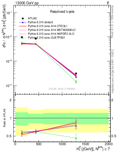 Plot of ttbar.ht in 13000 GeV pp collisions