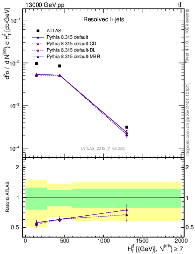 Plot of ttbar.ht in 13000 GeV pp collisions
