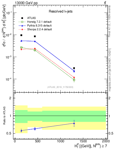 Plot of ttbar.ht in 13000 GeV pp collisions