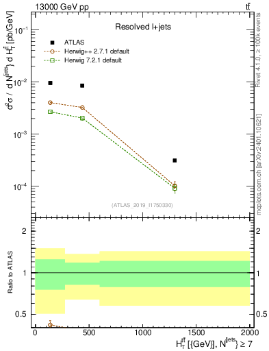 Plot of ttbar.ht in 13000 GeV pp collisions