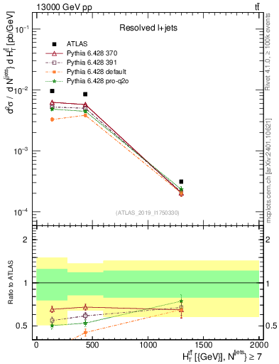 Plot of ttbar.ht in 13000 GeV pp collisions
