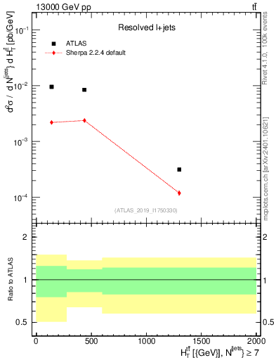 Plot of ttbar.ht in 13000 GeV pp collisions