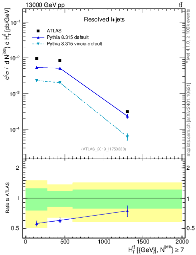 Plot of ttbar.ht in 13000 GeV pp collisions
