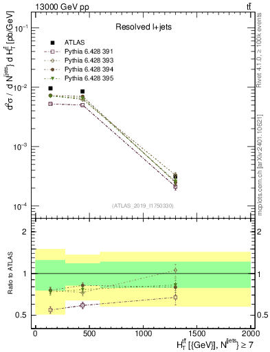 Plot of ttbar.ht in 13000 GeV pp collisions
