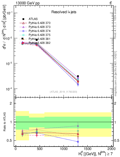 Plot of ttbar.ht in 13000 GeV pp collisions