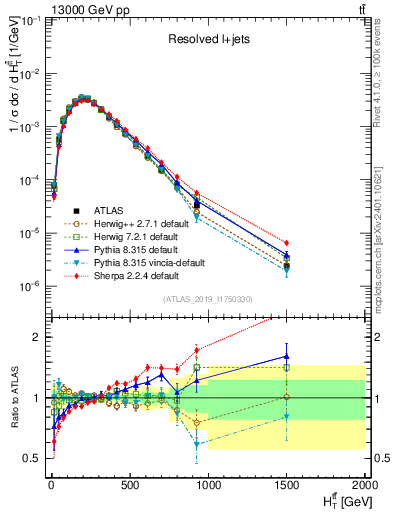 Plot of ttbar.ht in 13000 GeV pp collisions