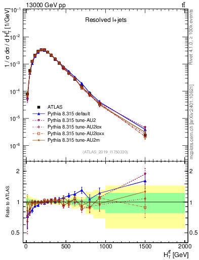 Plot of ttbar.ht in 13000 GeV pp collisions