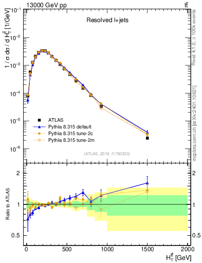 Plot of ttbar.ht in 13000 GeV pp collisions