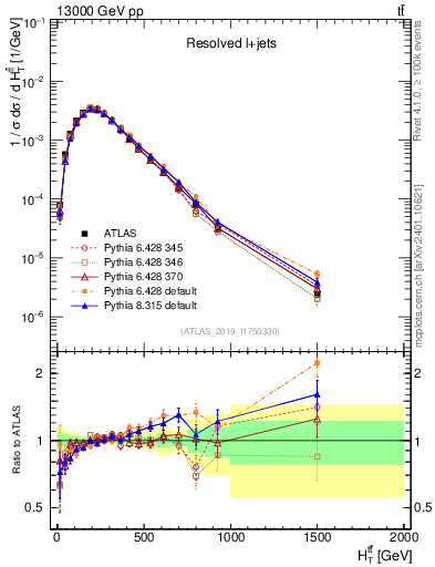 Plot of ttbar.ht in 13000 GeV pp collisions