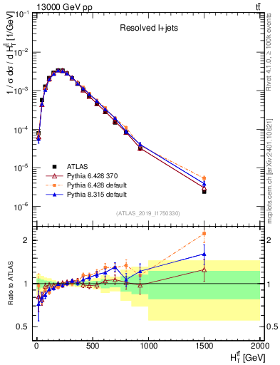 Plot of ttbar.ht in 13000 GeV pp collisions