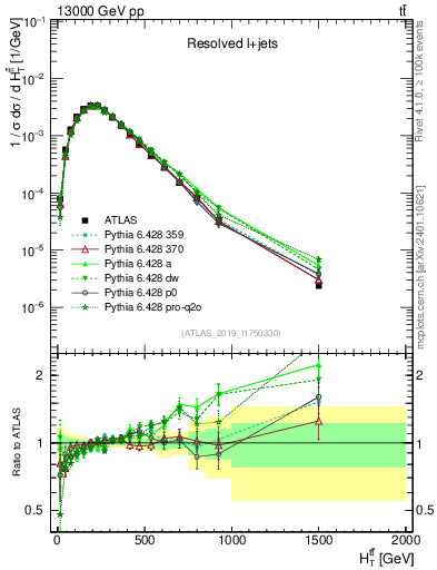 Plot of ttbar.ht in 13000 GeV pp collisions