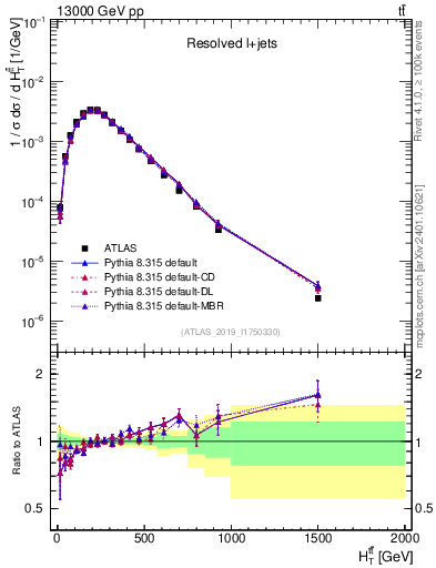 Plot of ttbar.ht in 13000 GeV pp collisions