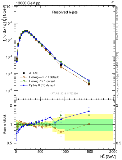 Plot of ttbar.ht in 13000 GeV pp collisions