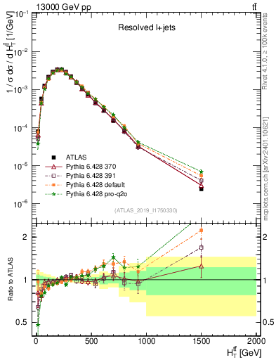 Plot of ttbar.ht in 13000 GeV pp collisions