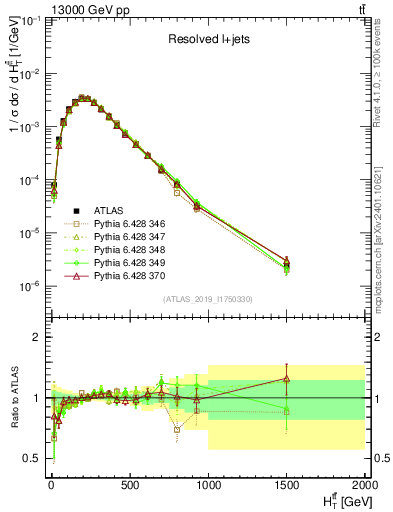 Plot of ttbar.ht in 13000 GeV pp collisions