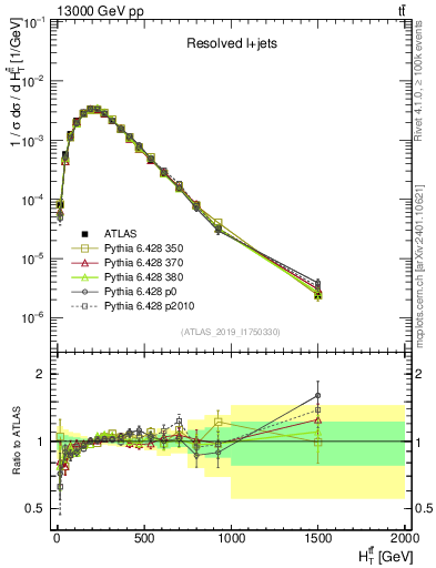 Plot of ttbar.ht in 13000 GeV pp collisions