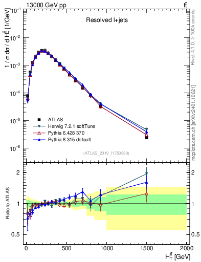 Plot of ttbar.ht in 13000 GeV pp collisions
