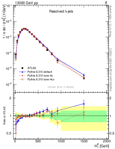 Plot of ttbar.ht in 13000 GeV pp collisions