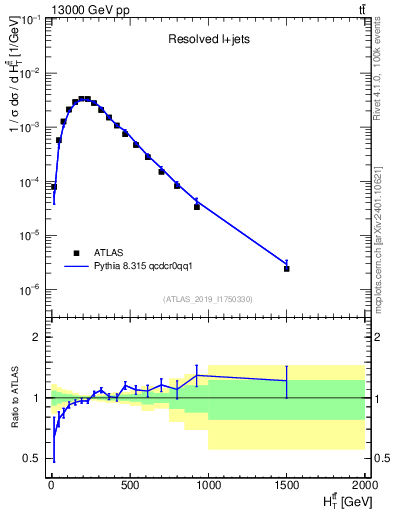 Plot of ttbar.ht in 13000 GeV pp collisions