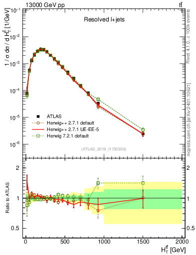 Plot of ttbar.ht in 13000 GeV pp collisions