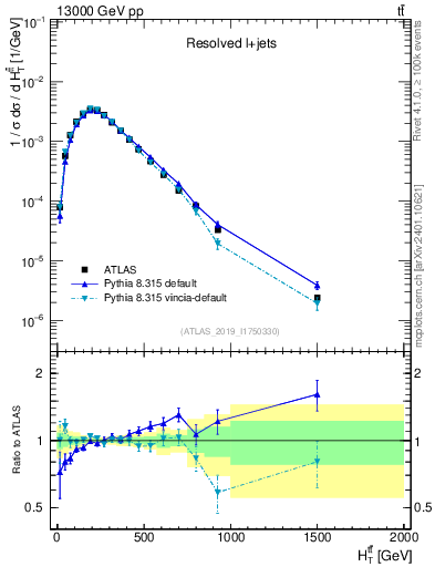 Plot of ttbar.ht in 13000 GeV pp collisions