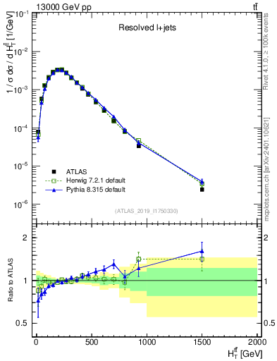 Plot of ttbar.ht in 13000 GeV pp collisions