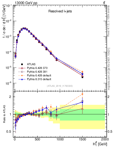 Plot of ttbar.ht in 13000 GeV pp collisions