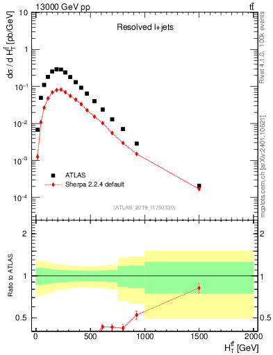 Plot of ttbar.ht in 13000 GeV pp collisions