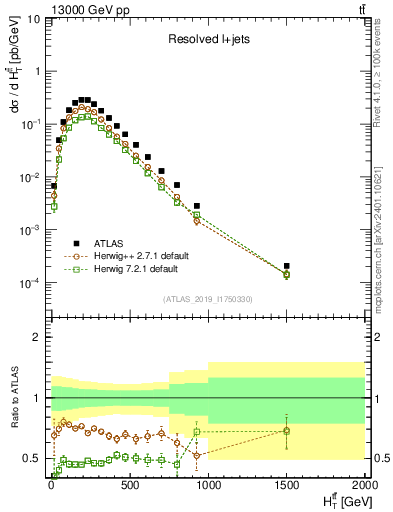 Plot of ttbar.ht in 13000 GeV pp collisions