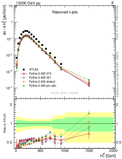 Plot of ttbar.ht in 13000 GeV pp collisions