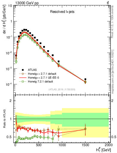 Plot of ttbar.ht in 13000 GeV pp collisions
