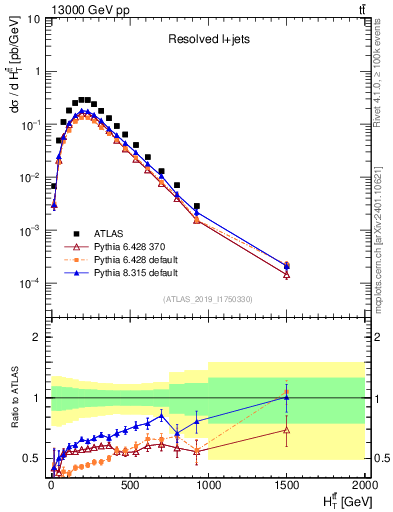 Plot of ttbar.ht in 13000 GeV pp collisions