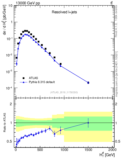 Plot of ttbar.ht in 13000 GeV pp collisions