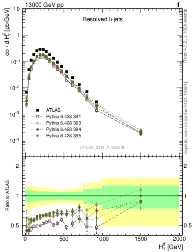 Plot of ttbar.ht in 13000 GeV pp collisions