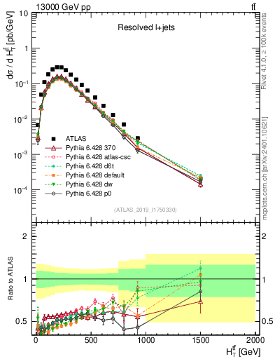 Plot of ttbar.ht in 13000 GeV pp collisions